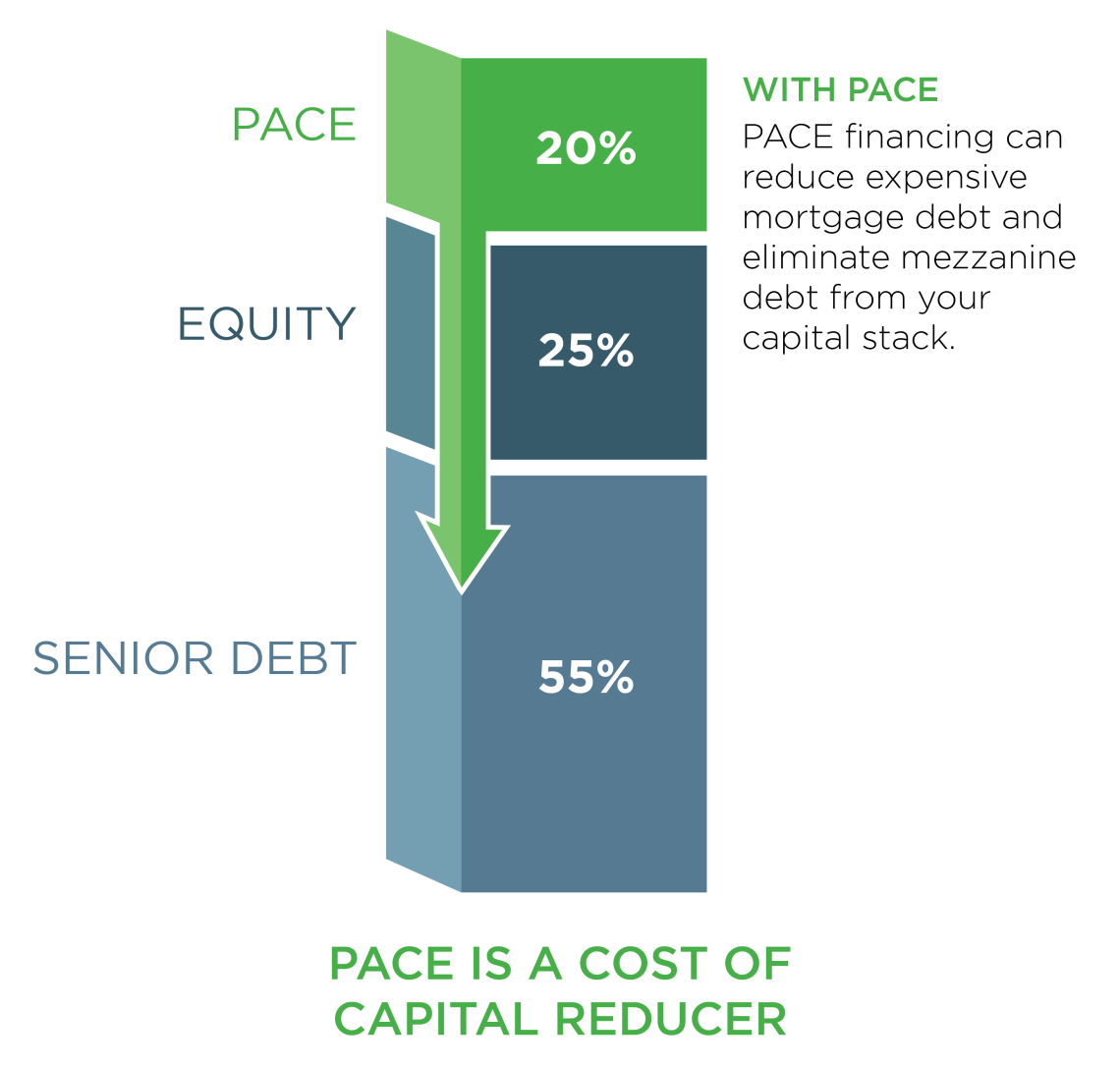 C Pace Offers Rescue Capital For Property Owners Urbanize La
